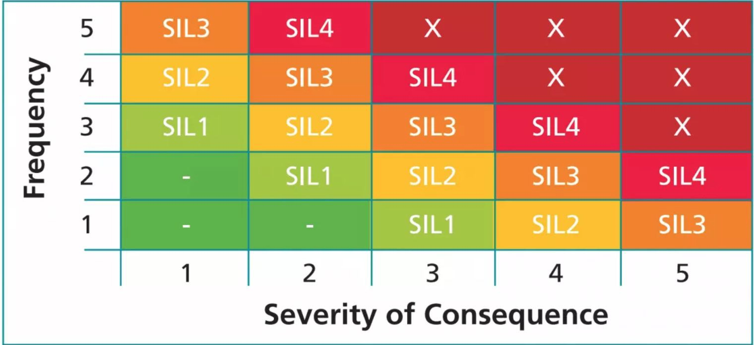 Safety Integrity Level, ConveyStop, and Acronym Soup